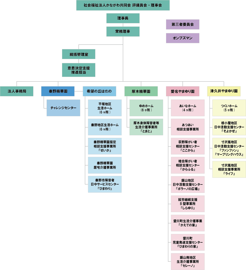 社会福祉法人かながわ共同会 組織紹介